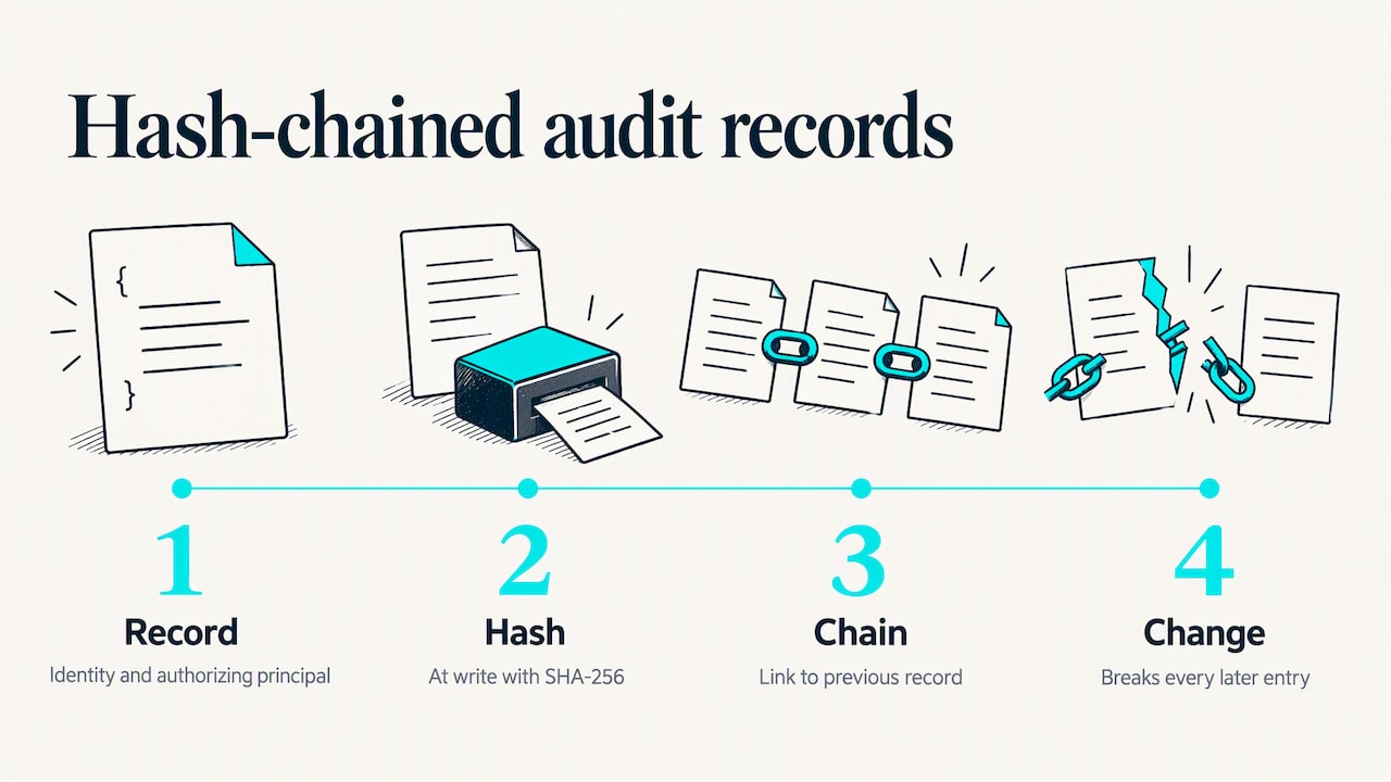 Hash-linked AI audit records show tamper evidence